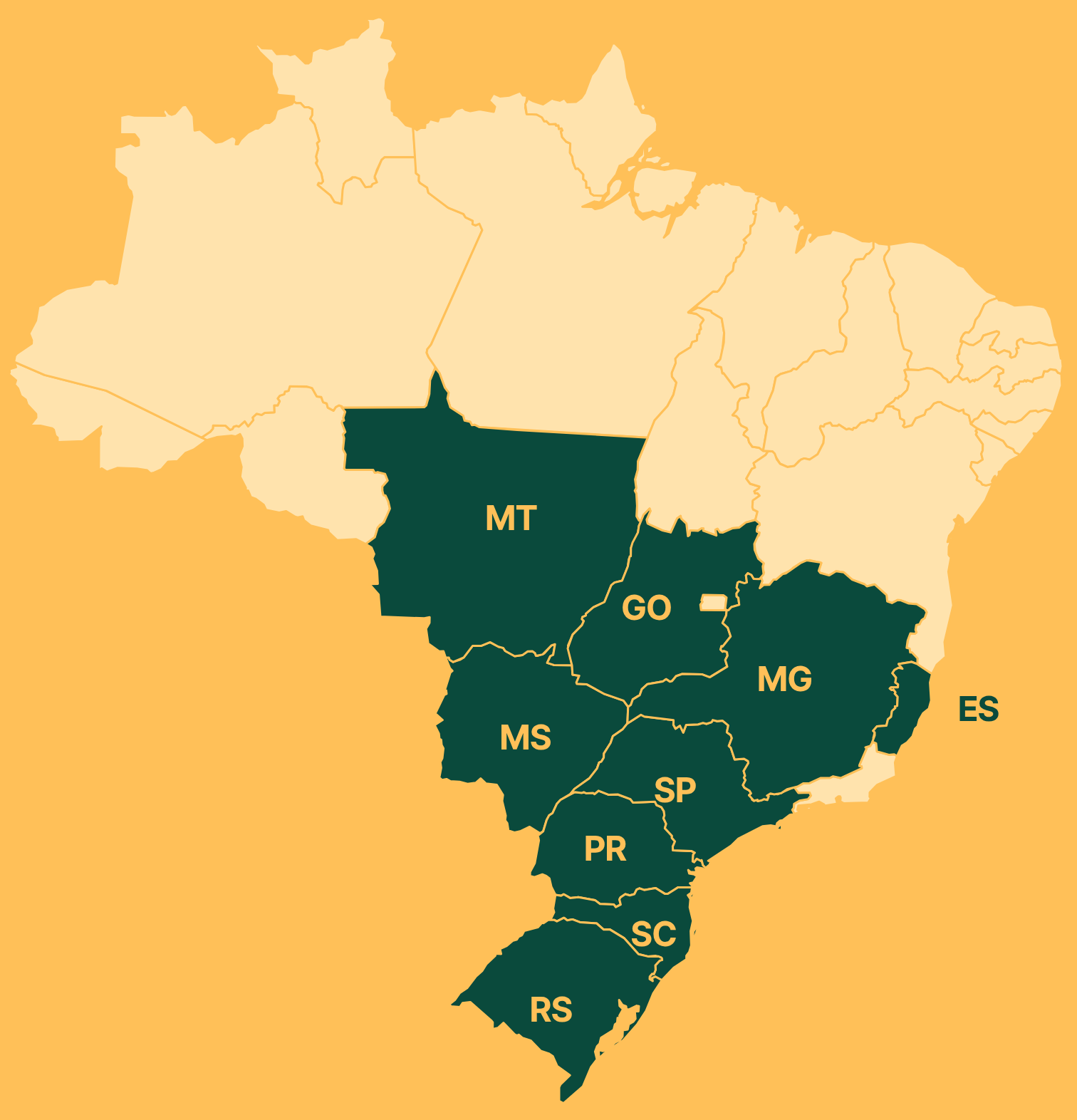 Mapa do Brasil com os principais estados atendidos destacados em verde: MT, GO, MG, ES, MS, SP, PR, SC e RS